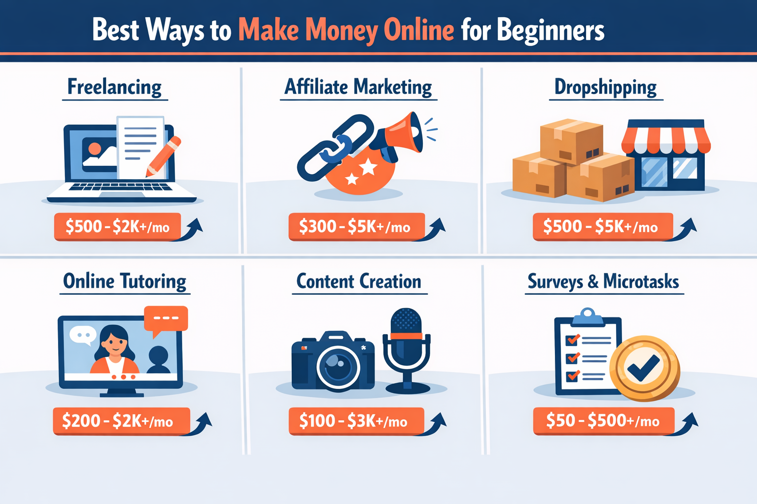 () editorial illustration showing a split-screen comparison of six beginner online income methods: freelancing icon with