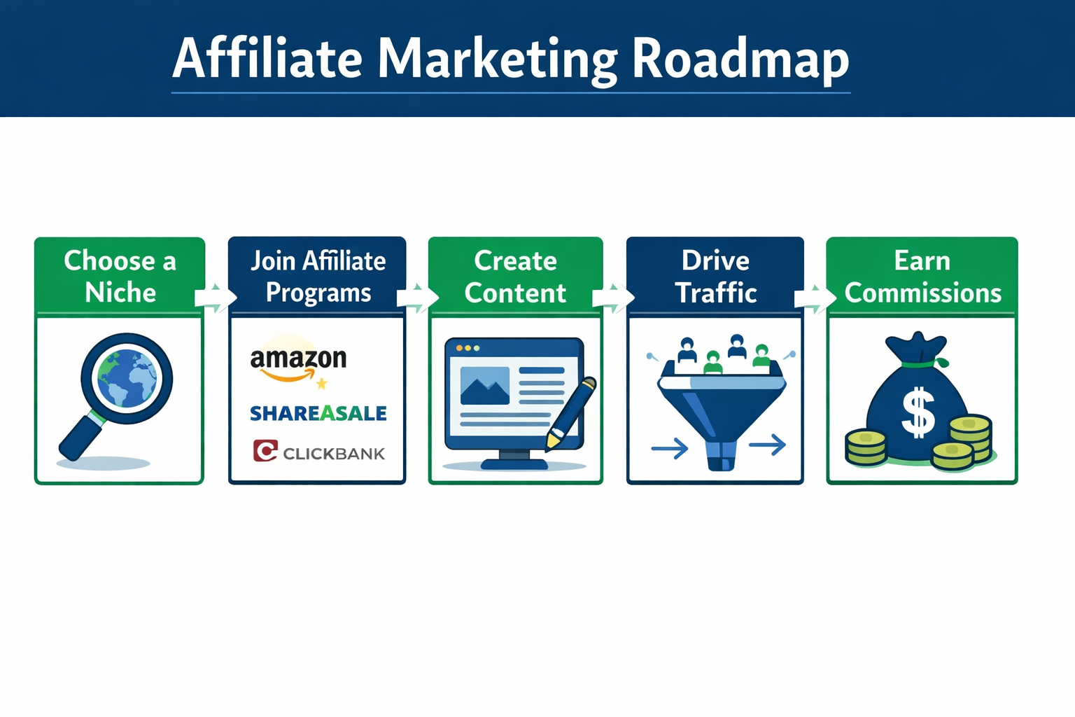 () editorial infographic illustration showing a step-by-step affiliate marketing roadmap as a visual flowchart: starting