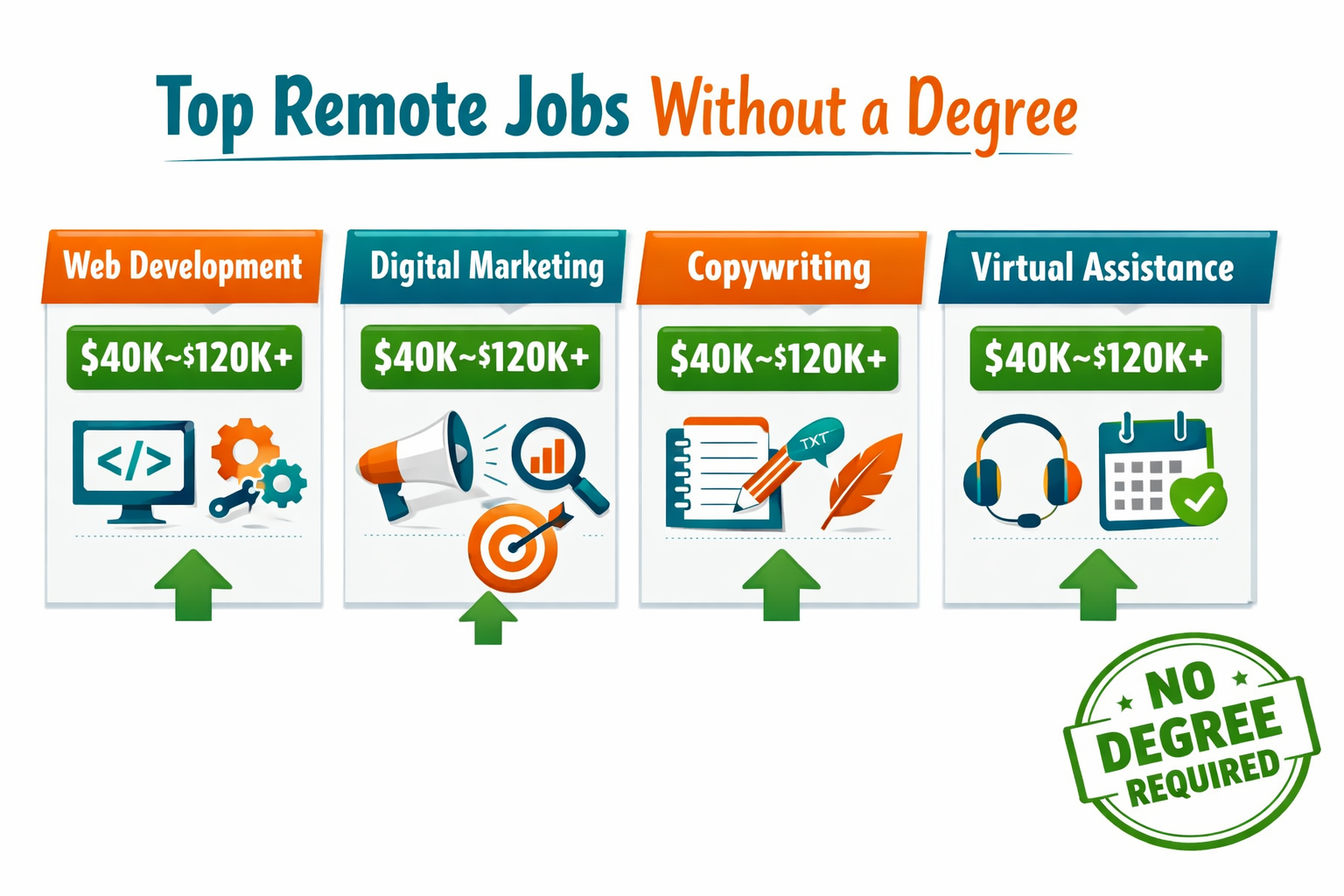 () editorial illustration showing a colorful comparison infographic of top remote jobs without a degree — including icons