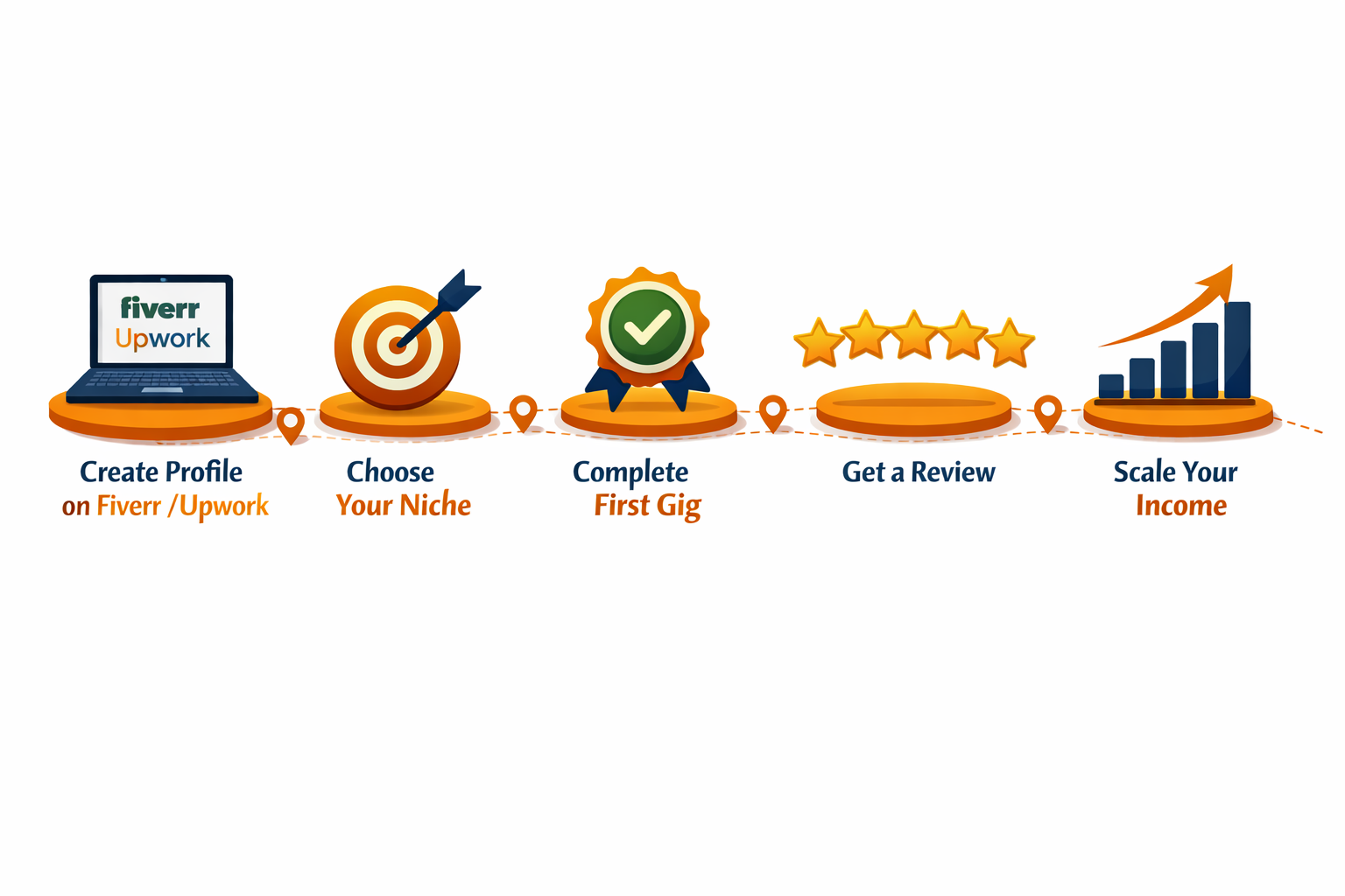 () step-by-step visual roadmap for a beginner freelancer starting from zero, shown as a horizontal timeline with five