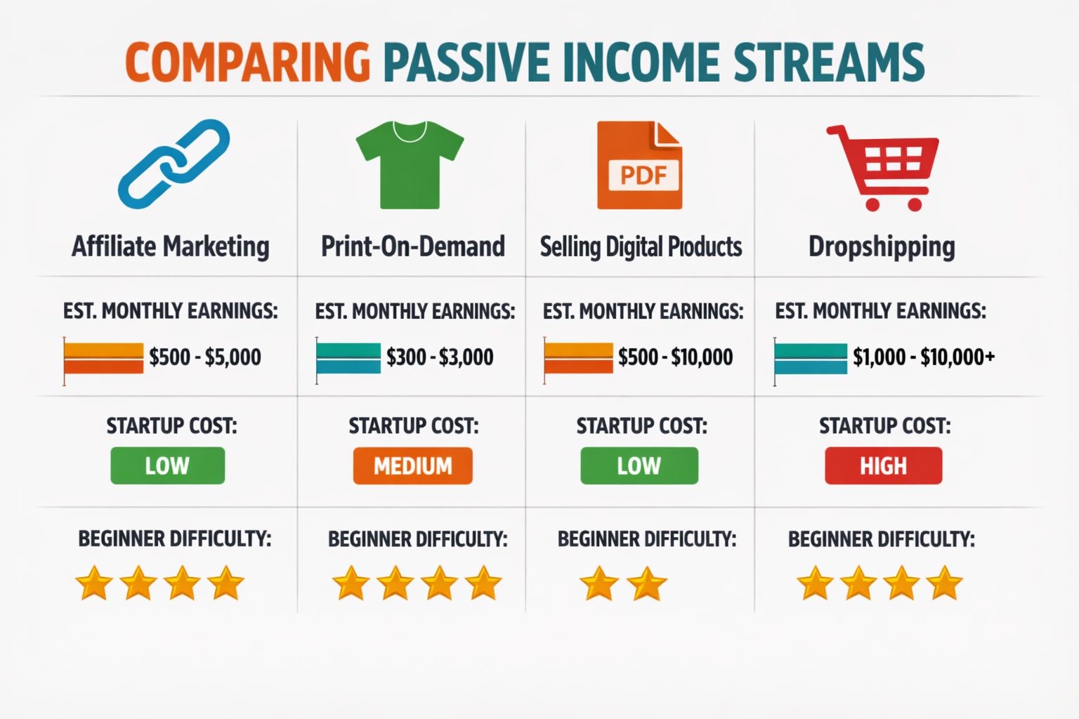() editorial-style visual showing a colorful comparison table graphic of passive income streams: affiliate marketing,