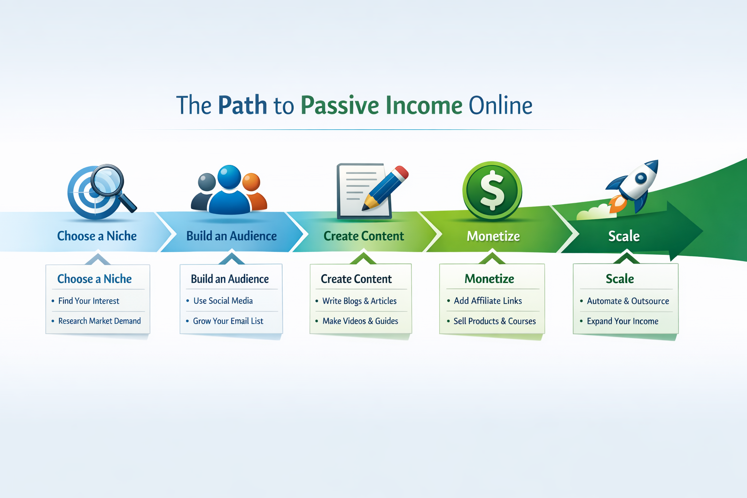 () step-by-step visual roadmap showing a beginner's journey to building passive income online: a horizontal timeline with