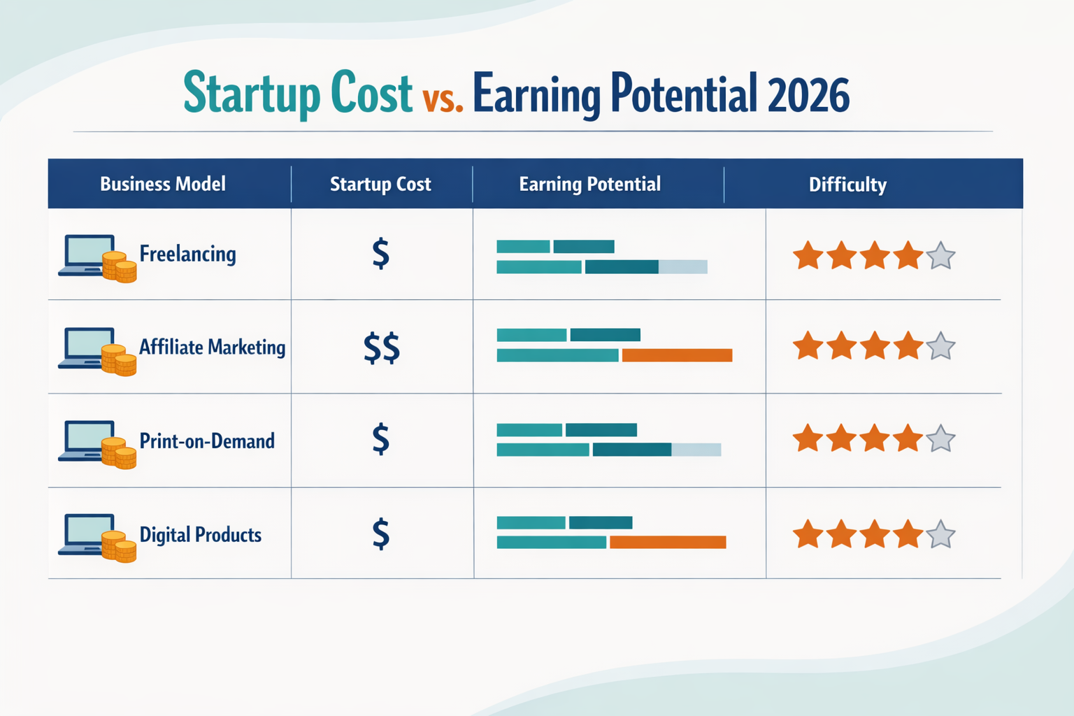 () infographic-style image showing a comparison table of beginner online business models — freelancing, affiliate marketing,
